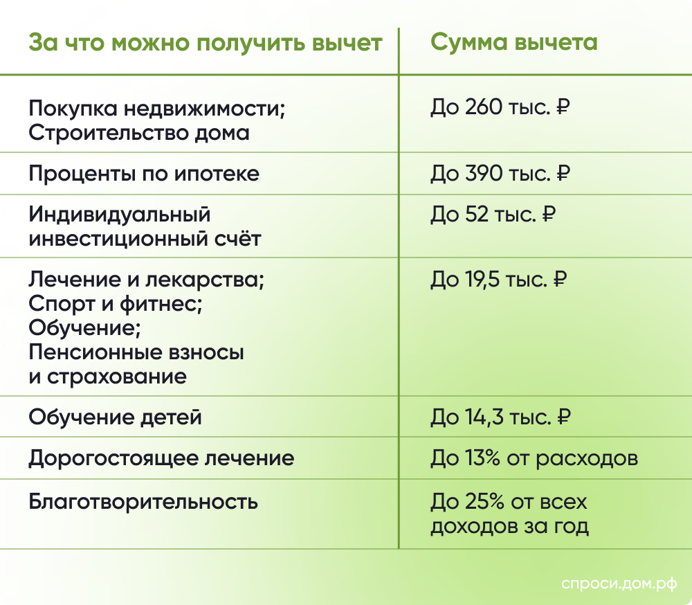 Как получить налоговый вычет за обучение? – Инструкции на СПРОСИ.ДОМ.РФ